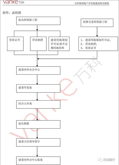 「干货」万科集团开发报建全流程解密与天津软件开发的企业启示